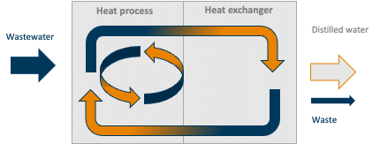 Reduce Water Consumption in Industrial Processes with MVR